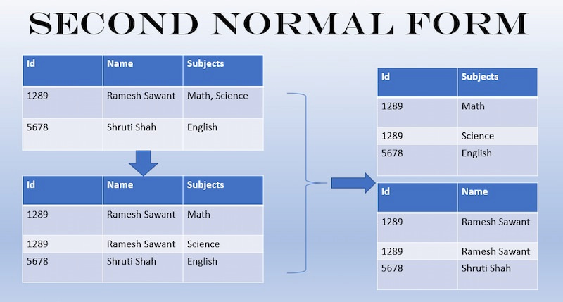 2NF (Second Normal Form)