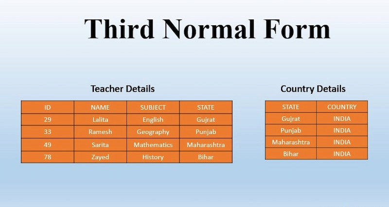 3NF (Third Normal Form)