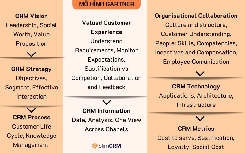 Mô hình CRM của Gartner