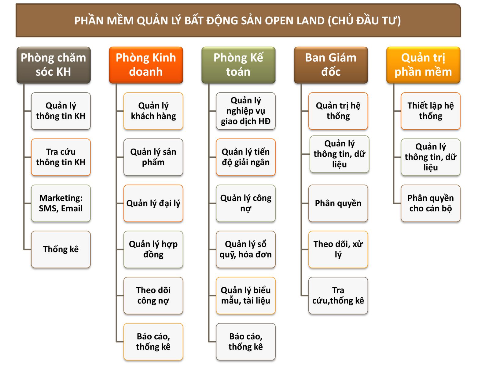 phần mềm môi giới bất động sản