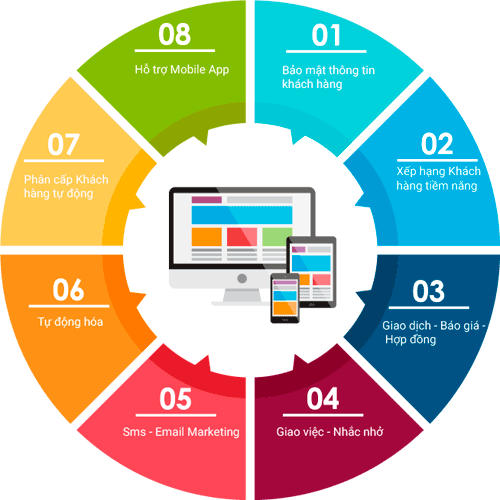 Phần mềm CRM Chăm sóc khách hàng