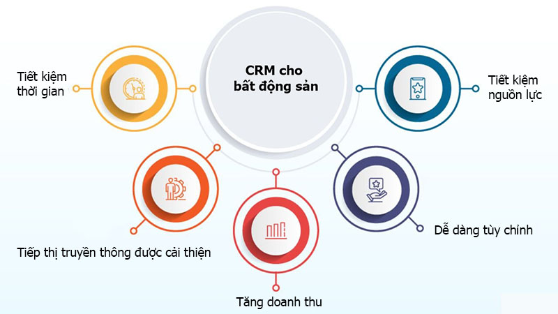 Crm sale bất động sản 2026 9 Loi ich cua CRM doi voi nganh bat dong san