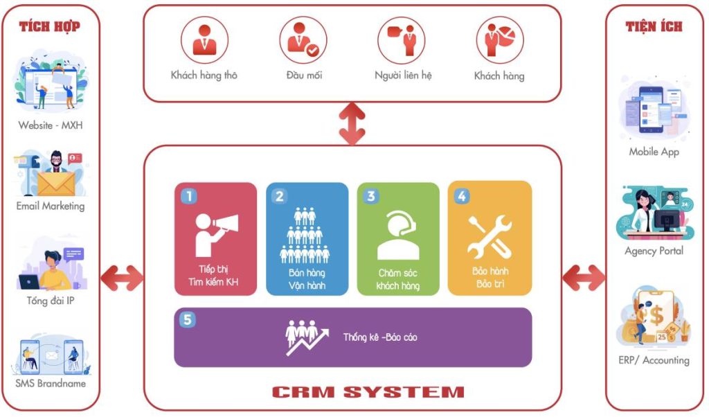 Crm sale bất động sản 2026 10 mo hinh crm