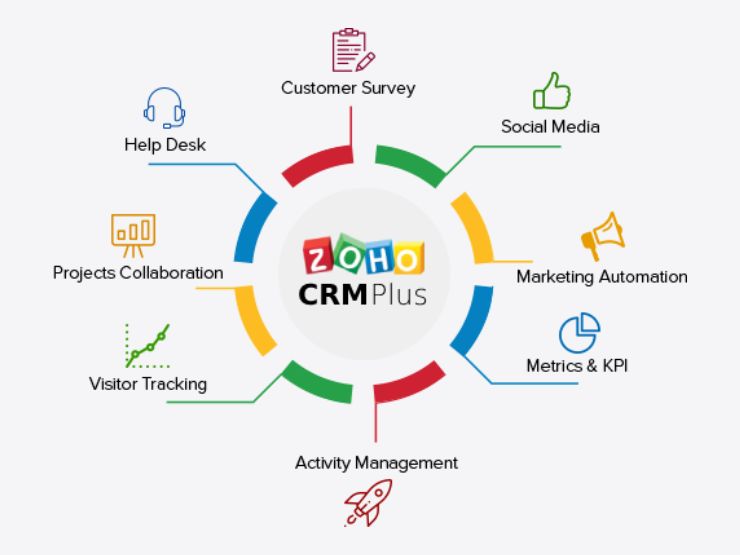 Zoho CRM 1